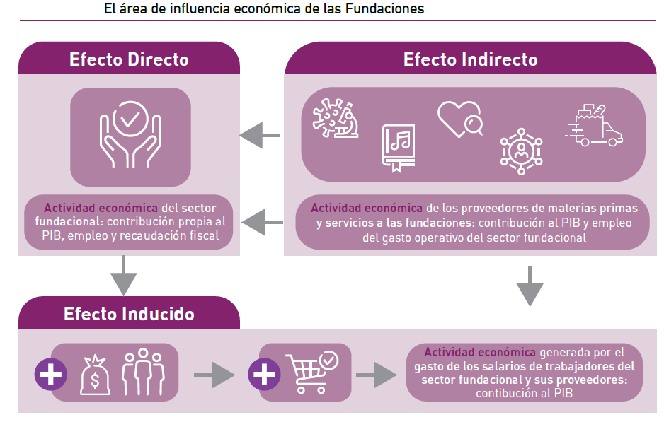 Las fundaciones Once, «la Caixa», Mahou y Martín Escudero, mecenas del informe más preciso sobre la contribución económica y social del Sector Fundacional